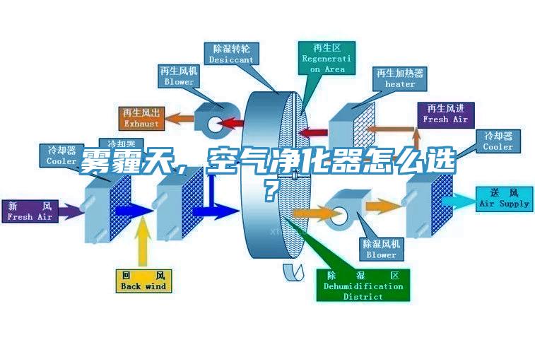 霧霾天，空氣淨化器怎麽選？