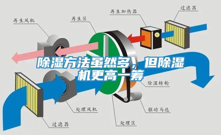 除濕方法雖然多，但蘑菇视频网站更高一籌